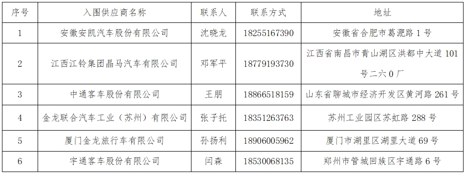 華夏城投項目管理有限公司關(guān)于江西長運營運客車采購供應(yīng)商準入庫項目（采購編號：CYZB2025005）入圍結(jié)果公告
